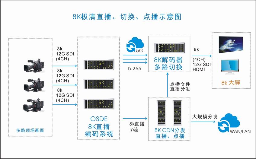 8k直播示意图