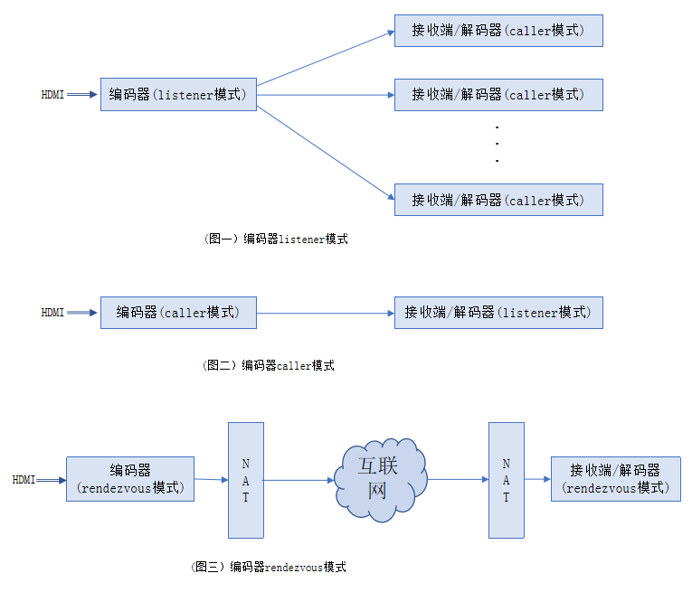 srt直播示意图